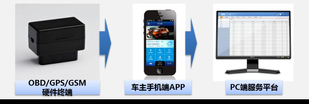 车行家－车载远程智能管理系统